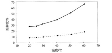 三氯蔗糖的物化性質(zhì)