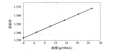 三氯蔗糖的物化性質(zhì)